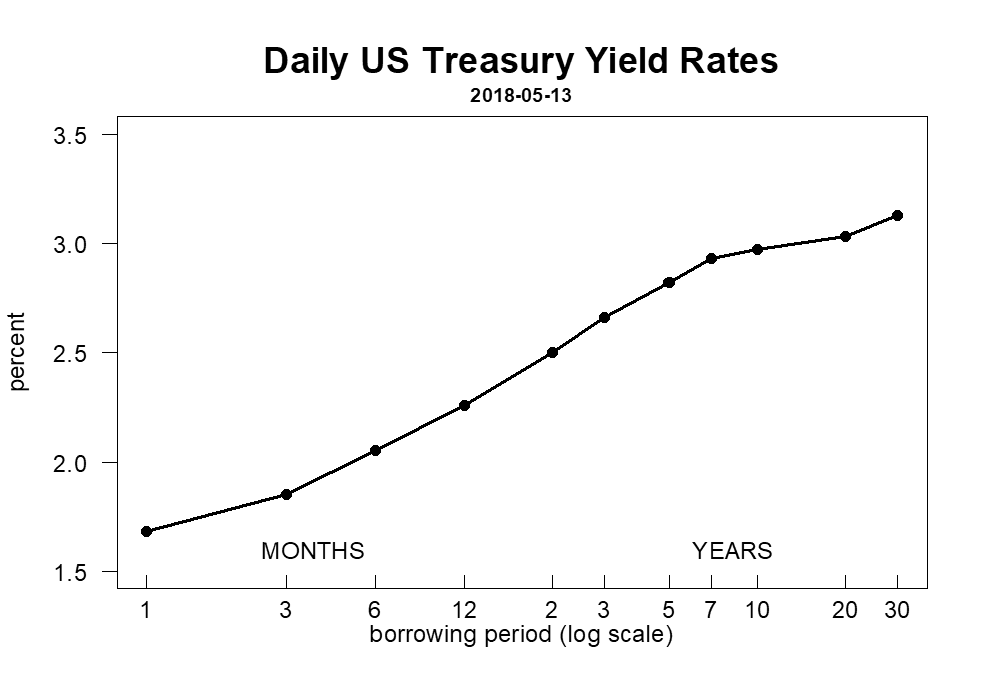 US Treasury yields